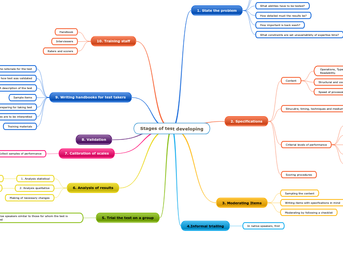 stages-of-test-developing-mind-map